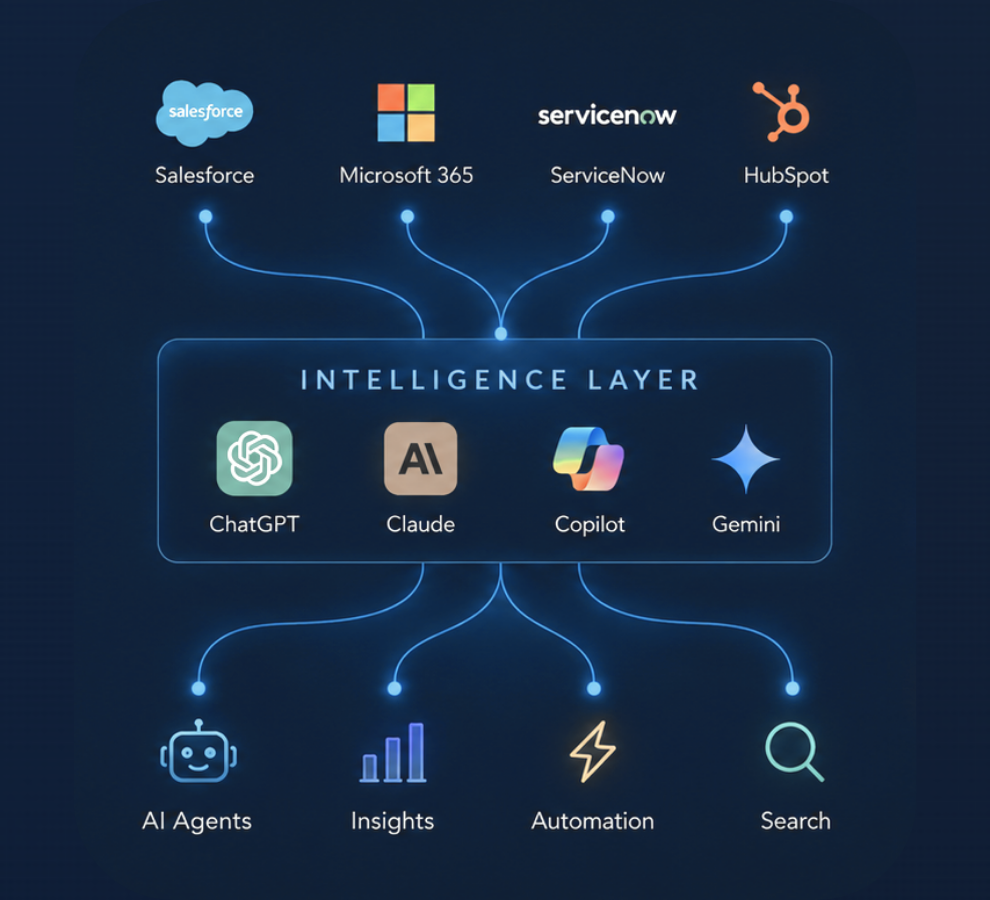 Business apps wiring through an AI intelligence layer of models to workflow outcomes